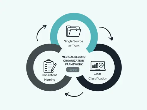Medical Record  Organization  Framework