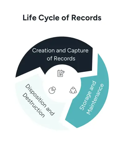 Life Cycle of Records - KORTO