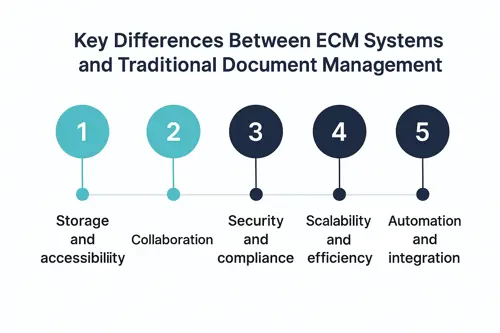 Unterschied zwischen ECM und traditionellem Dokumentenmanagement