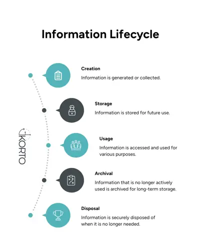 Information Lifecycle - KORTO - ECM