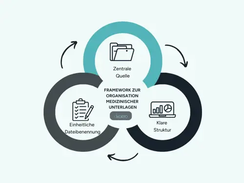 Framework zur Organisation medizinischer Unterlagen